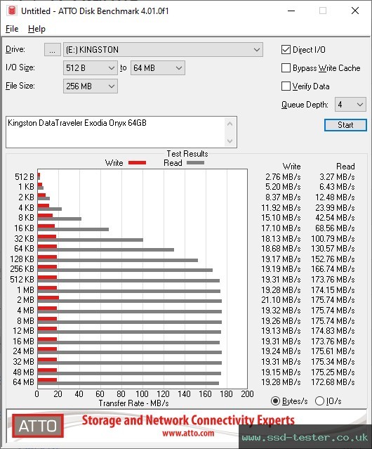 ATTO Disk Benchmark TEST: Kingston DataTraveler Exodia Onyx 64GB