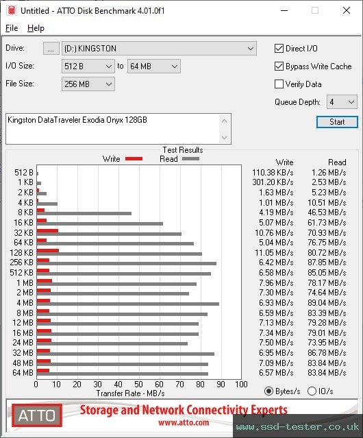 ATTO Disk Benchmark TEST: Kingston DataTraveler Exodia Onyx 128GB