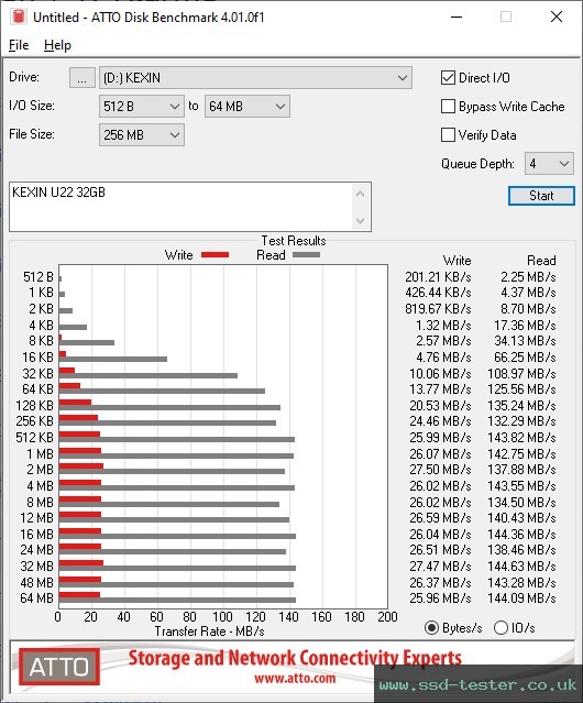 ATTO Disk Benchmark TEST: KEXIN U22 32GB