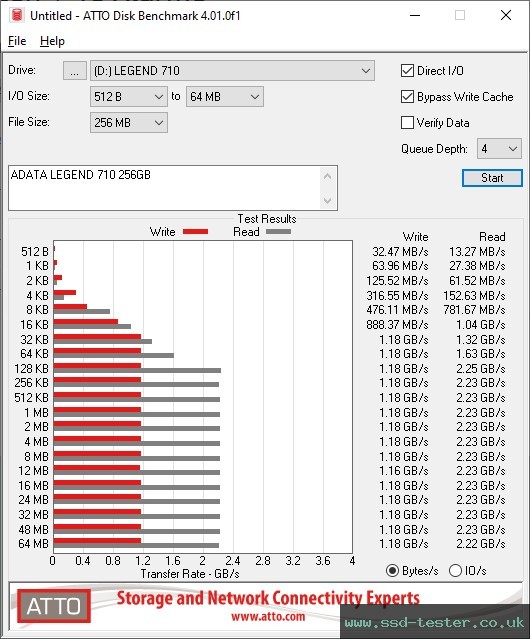 ATTO Disk Benchmark TEST: ADATA LEGEND 710 256GB