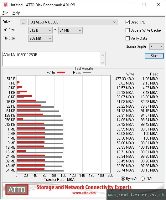 ATTO Disk Benchmark TEST: ADATA UC300 128GB