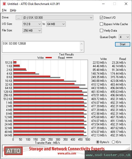 ATTO Disk Benchmark TEST: SSK SD300 128GB
