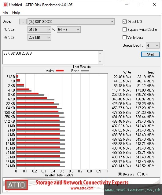 ATTO Disk Benchmark TEST: SSK SD300 256GB