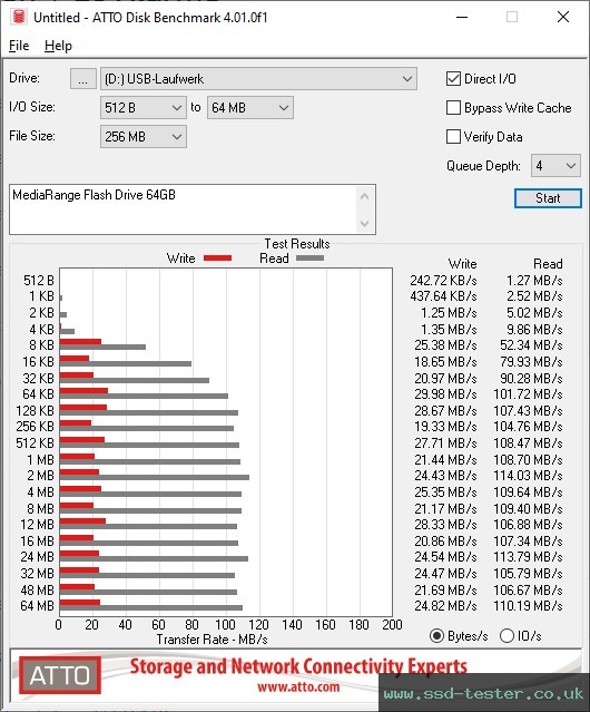 ATTO Disk Benchmark TEST: MediaRange Flash Drive 64GB