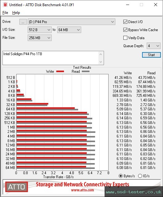 ATTO Disk Benchmark TEST: Intel Solidigm P44 Pro 1TB