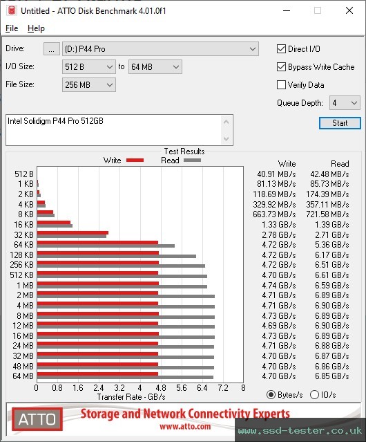 ATTO Disk Benchmark TEST: Intel Solidigm P44 Pro 512GB