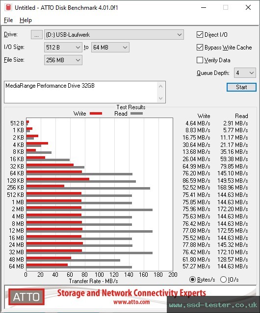 ATTO Disk Benchmark TEST: MediaRange Performance Drive 32GB