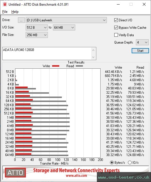 ATTO Disk Benchmark TEST: ADATA UR340 128GB