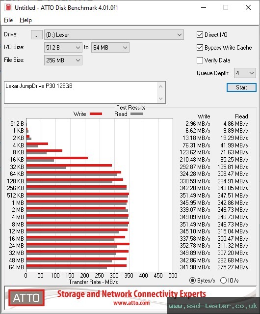 ATTO Disk Benchmark TEST: Lexar JumpDrive P30 128GB
