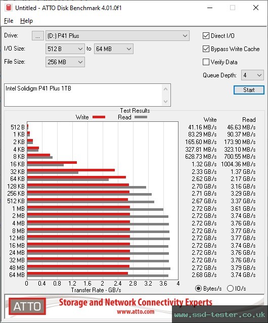 ATTO Disk Benchmark TEST: Intel Solidigm P41 Plus 1TB