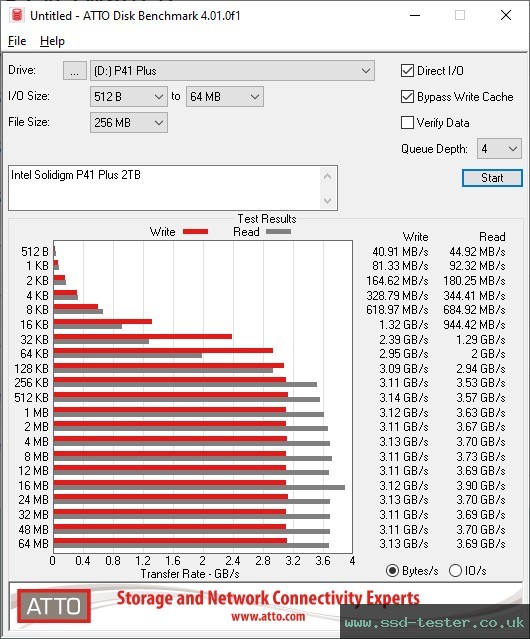 ATTO Disk Benchmark TEST: Intel Solidigm P41 Plus 2TB