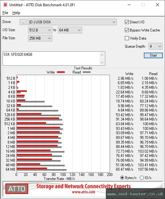 ATTO Disk Benchmark TEST: SSK SFD020 64GB