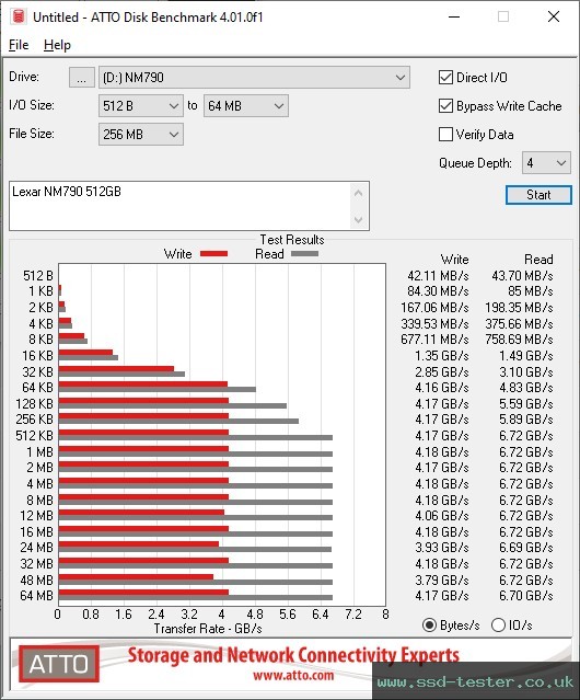 ATTO Disk Benchmark TEST: Lexar NM790 512GB