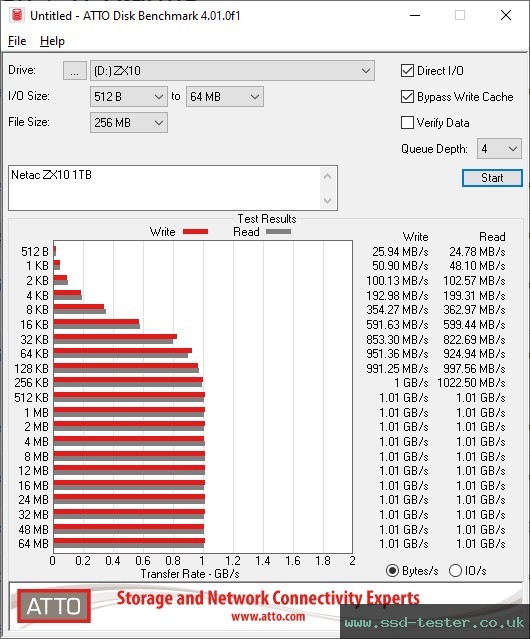 ATTO Disk Benchmark TEST: Netac ZX10 1TB