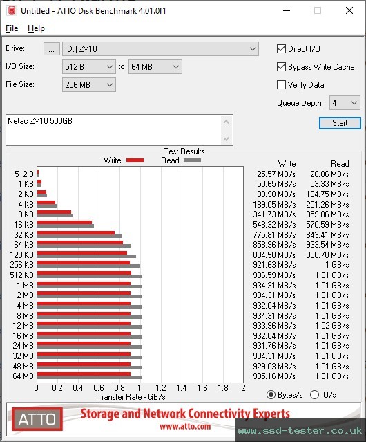 ATTO Disk Benchmark TEST: Netac ZX10 500GB