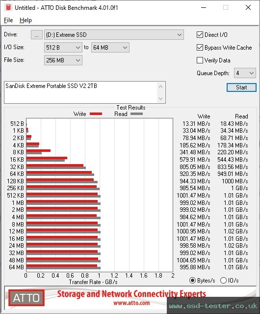 ATTO Disk Benchmark TEST: SanDisk Extreme Portable SSD V2 2TB