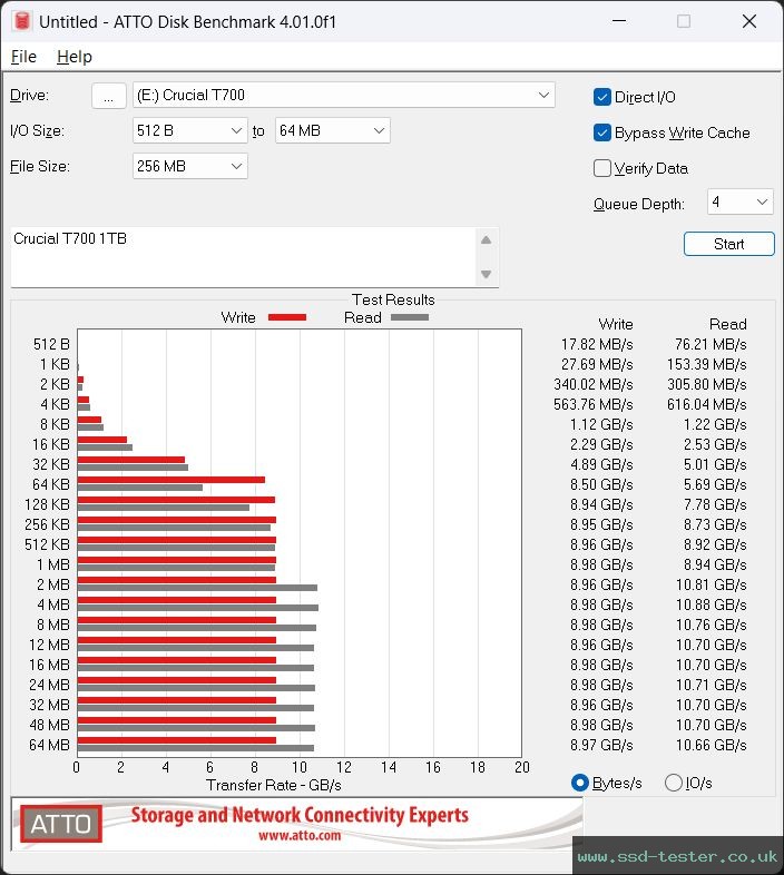 ATTO Disk Benchmark TEST: Crucial T700 1TB