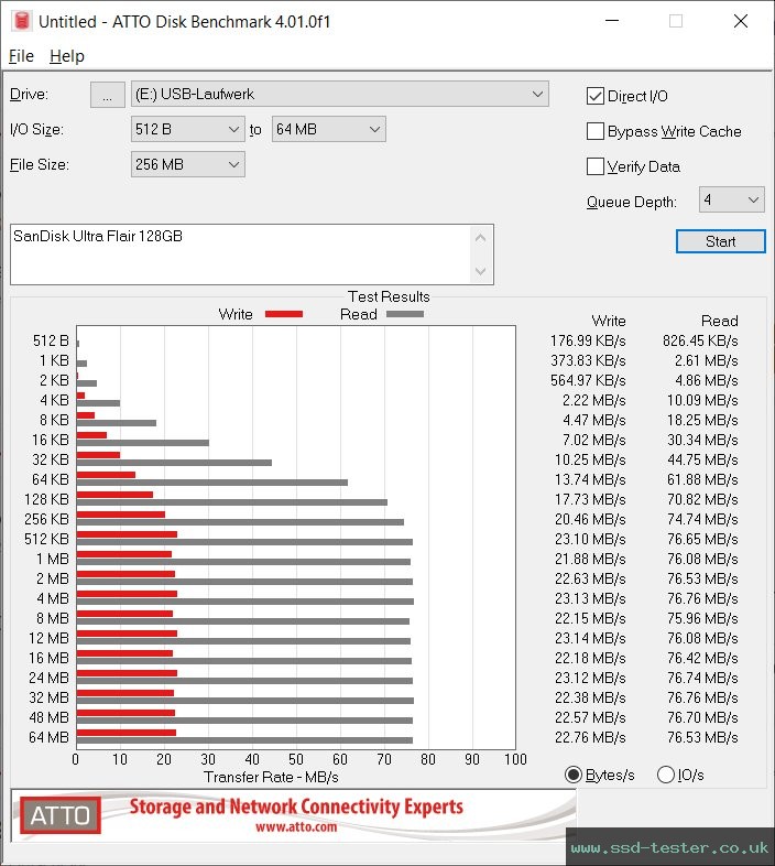 ATTO Disk Benchmark TEST: SanDisk Ultra Flair 128GB