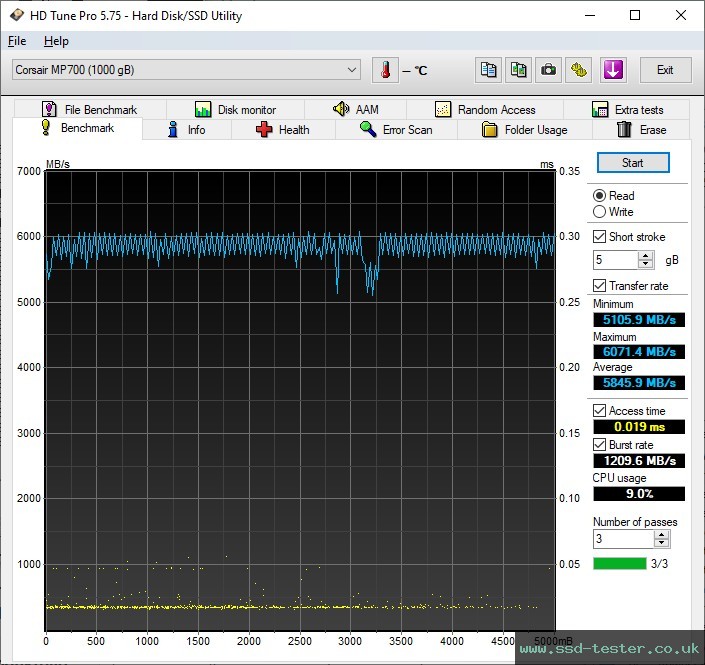 HD Tune TEST: Corsair MP700 (@Gen4) 1TB