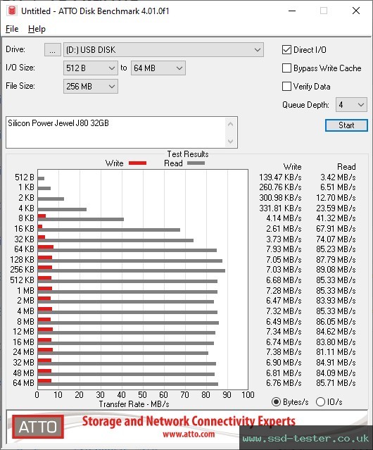 ATTO Disk Benchmark TEST: Silicon Power Jewel J80 32GB