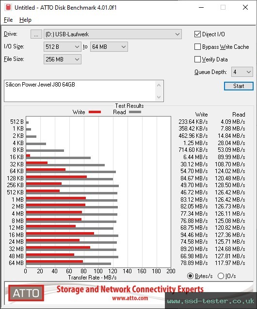 ATTO Disk Benchmark TEST: Silicon Power Jewel J80 64GB