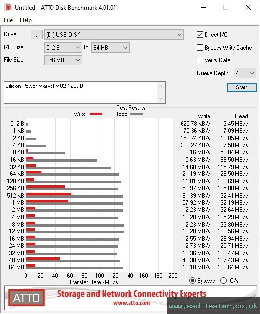 ATTO Disk Benchmark TEST: Silicon Power Marvel M02 128GB