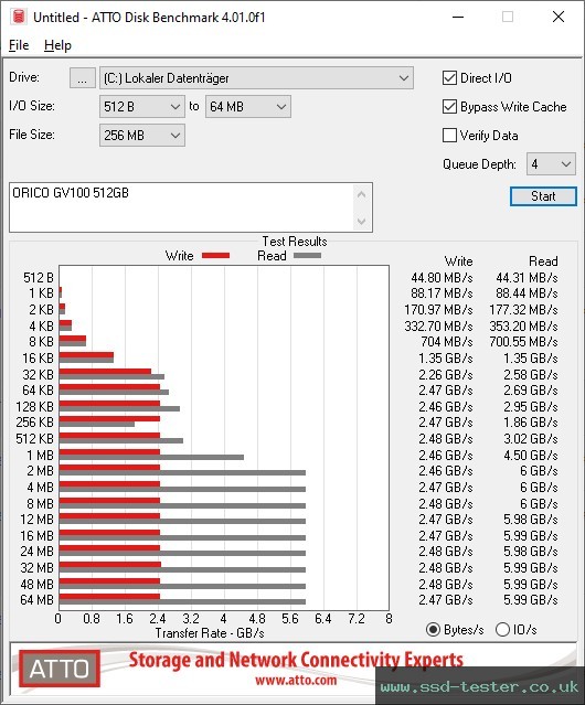 ATTO Disk Benchmark TEST: ORICO GV100 512GB