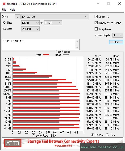 ATTO Disk Benchmark TEST: ORICO GV100 1TB