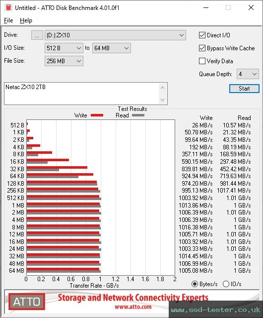 ATTO Disk Benchmark TEST: Netac ZX10 2TB