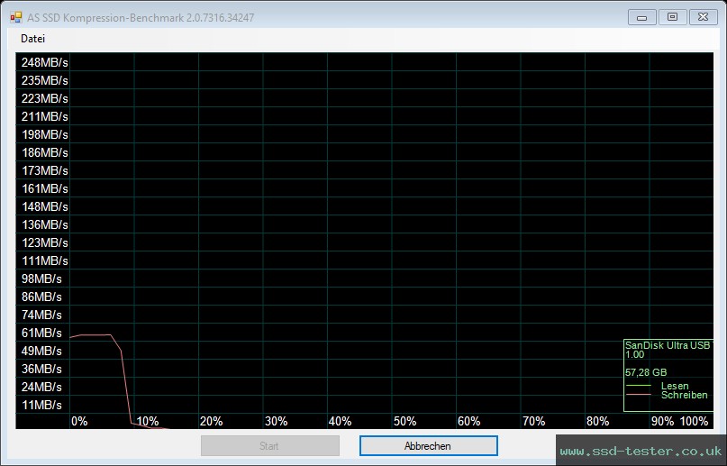 AS SSD TEST: SanDisk Ultra Type-C 64GB