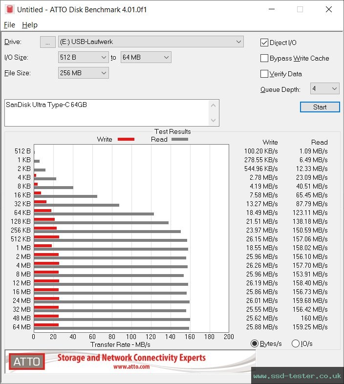 ATTO Disk Benchmark TEST: SanDisk Ultra Type-C 64GB