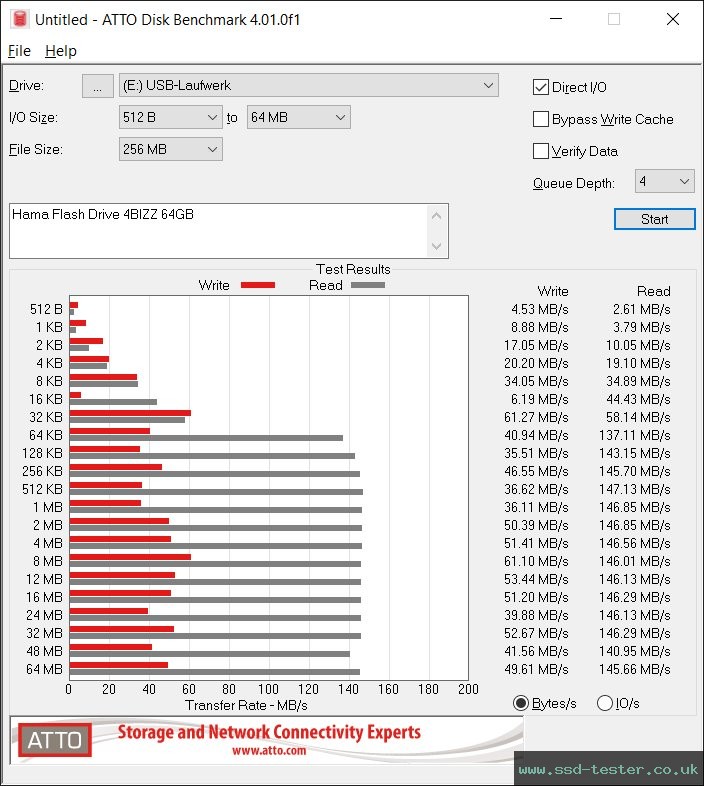 ATTO Disk Benchmark TEST: Hama Flash Drive 4BIZZ 64GB
