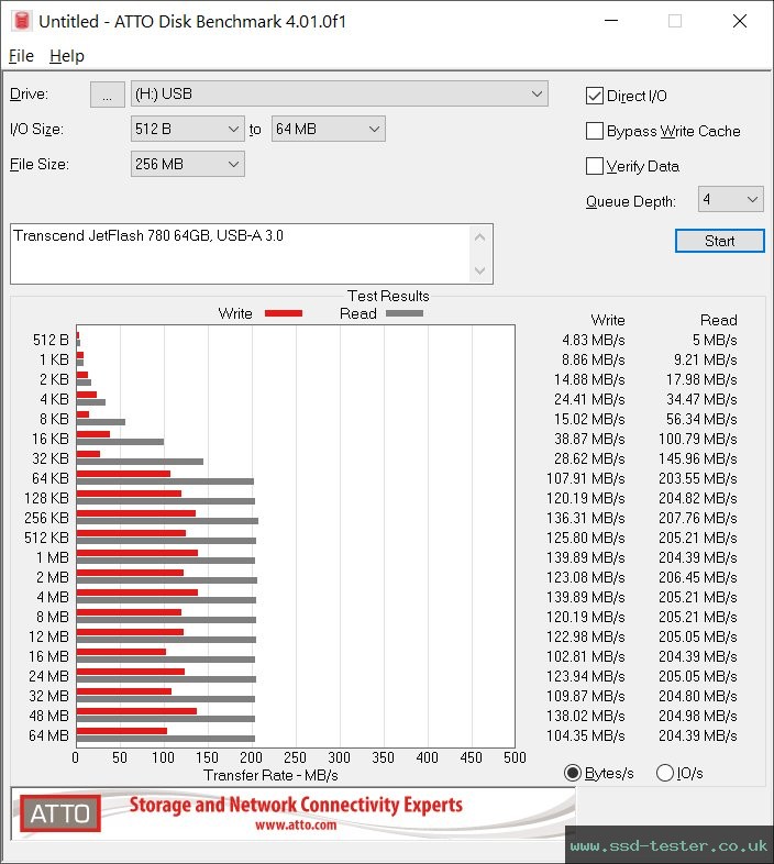 ATTO Disk Benchmark TEST: Transcend JetFlash 780 64GB