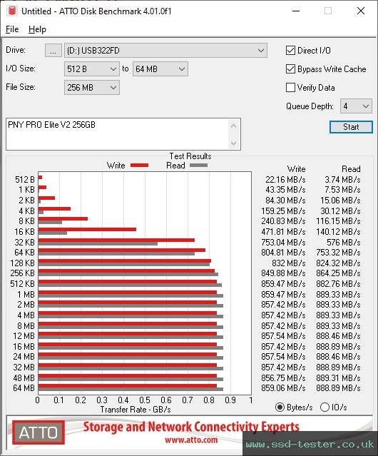 ATTO Disk Benchmark TEST: PNY PRO Elite V2 256GB