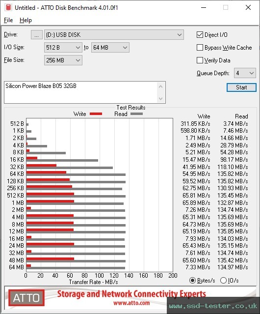 ATTO Disk Benchmark TEST: Silicon Power Blaze B05 32GB