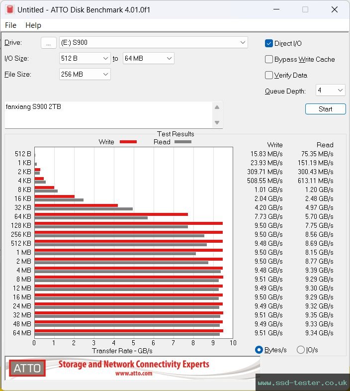 ATTO Disk Benchmark TEST: fanxiang S900 2TB