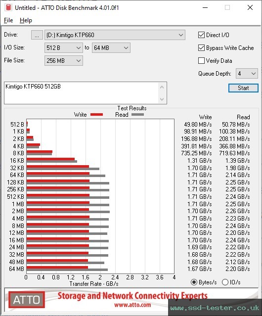 ATTO Disk Benchmark TEST: Kimtigo KTP660 512GB