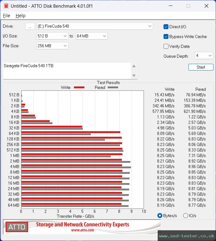 ATTO Disk Benchmark TEST: Seagate FireCuda 540 1TB