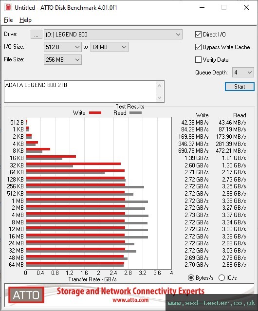 ATTO Disk Benchmark TEST: ADATA LEGEND 800 2TB