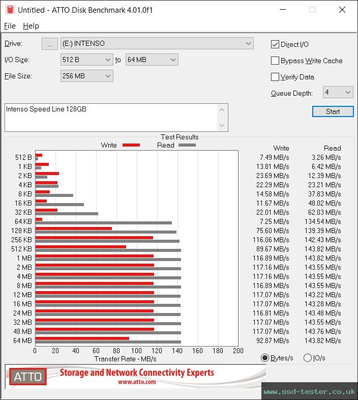 ATTO Disk Benchmark TEST: Intenso Speed Line 128GB
