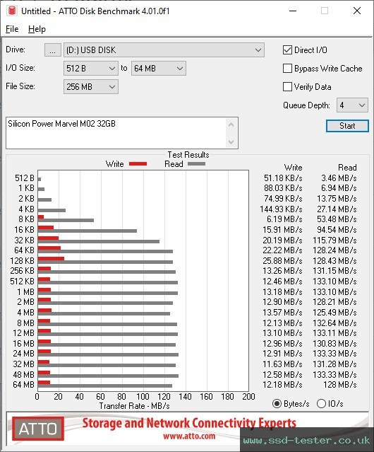 ATTO Disk Benchmark TEST: Silicon Power Marvel M02 32GB