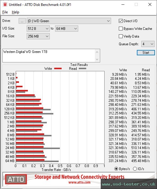 ATTO Disk Benchmark TEST: Western Digital WD Green 1TB