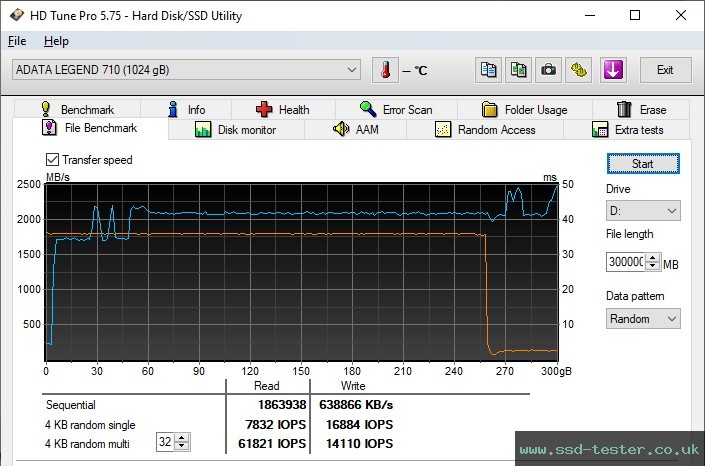 HD Tune Endurance Test TEST: ADATA LEGEND 710 1TB
