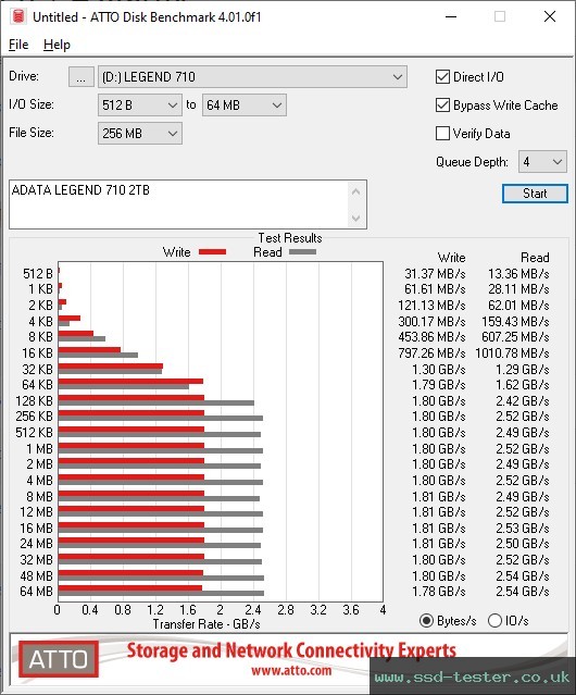 ATTO Disk Benchmark TEST: ADATA LEGEND 710 2TB