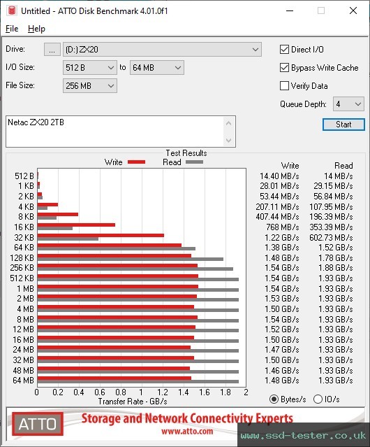 ATTO Disk Benchmark TEST: Netac ZX20 2TB