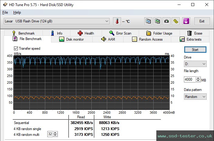 HD Tune Endurance Test TEST: Lexar JumpDrive M900 128GB