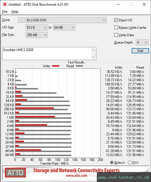 ATTO Disk Benchmark TEST: Goodram UME3 32GB
