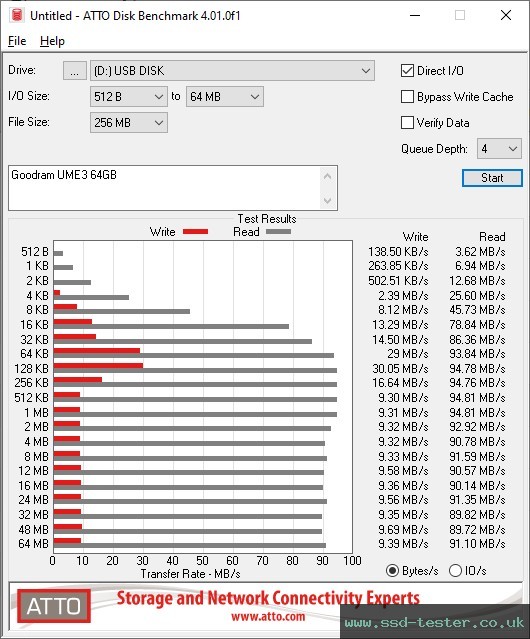 ATTO Disk Benchmark TEST: Goodram UME3 64GB