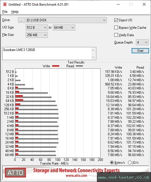 ATTO Disk Benchmark TEST: Goodram UME3 128GB