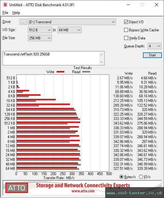 ATTO Disk Benchmark TEST: Transcend JetFlash 920 256GB